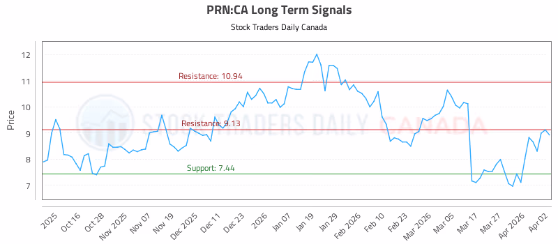 Stock Chart for PRN:CA