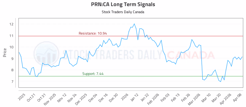 Stock Chart for PRN:CA
