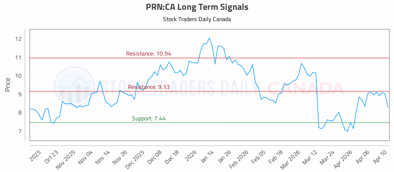 Stock Chart for PRN:CA