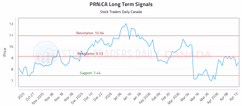 Stock Chart for PRN:CA