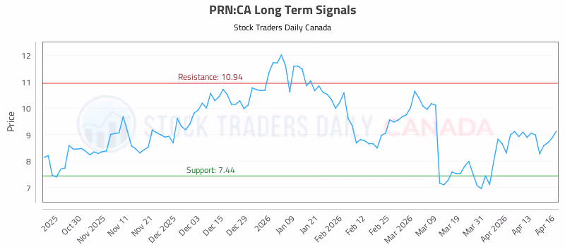 Stock Chart for PRN:CA
