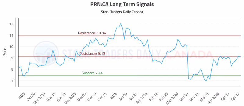 Stock Chart for PRN:CA