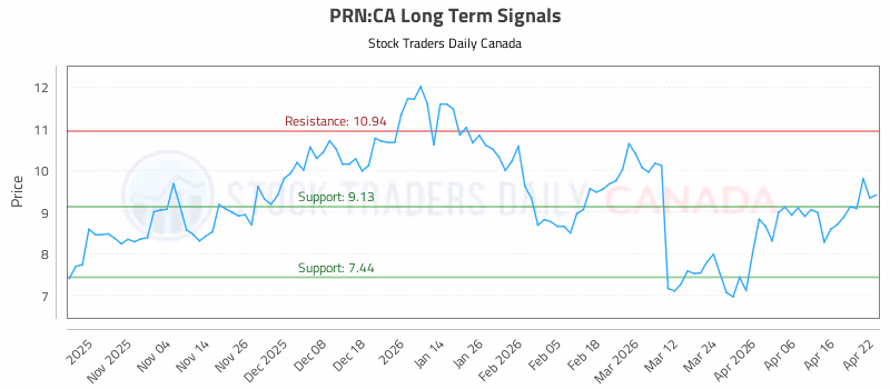 Stock Chart for PRN:CA