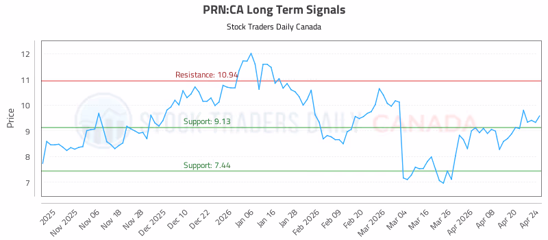 Stock Chart for PRN:CA