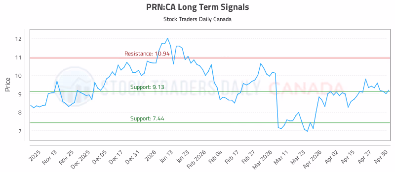 Stock Chart for PRN:CA