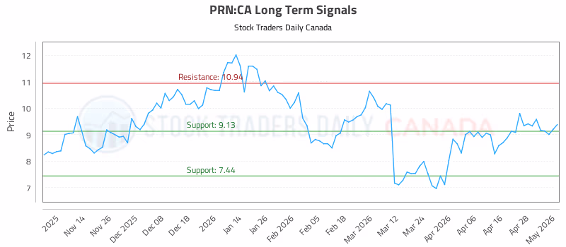 Stock Chart for PRN:CA