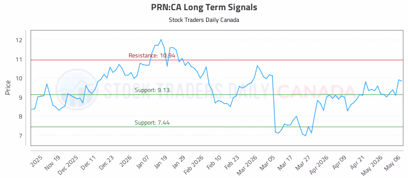 Stock Chart for PRN:CA
