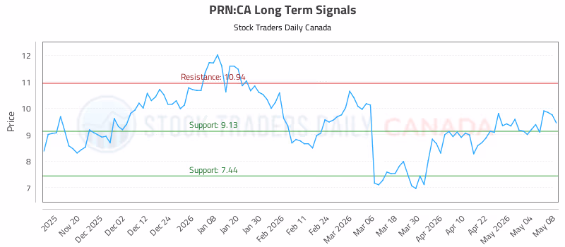 Stock Chart for PRN:CA