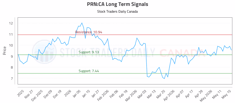 Stock Chart for PRN:CA
