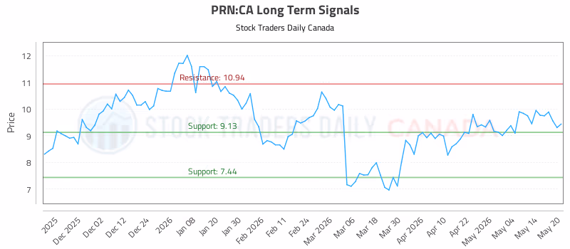Stock Chart for PRN:CA