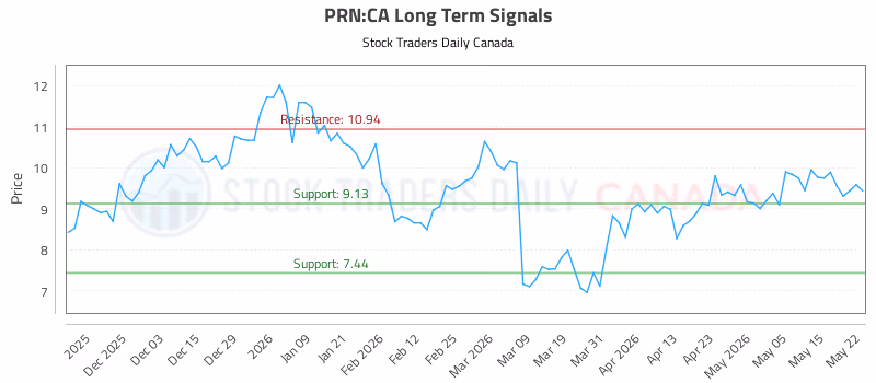 Stock Chart for PRN:CA