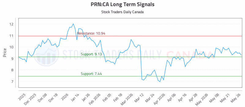 Stock Chart for PRN:CA