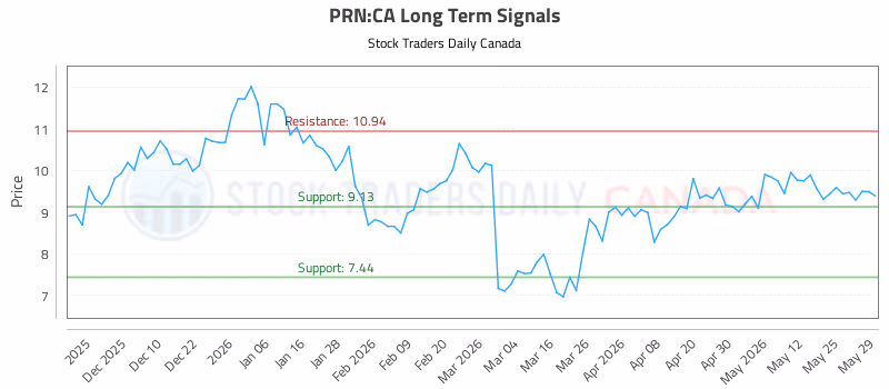 Stock Chart for PRN:CA