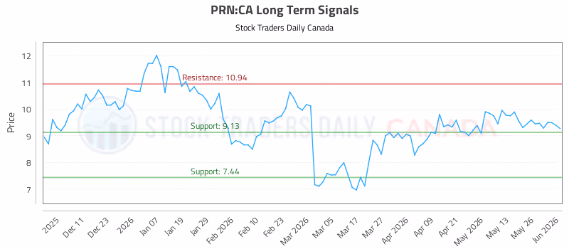 Stock Chart for PRN:CA