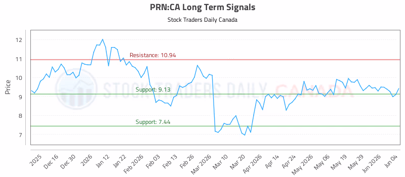 Stock Chart for PRN:CA
