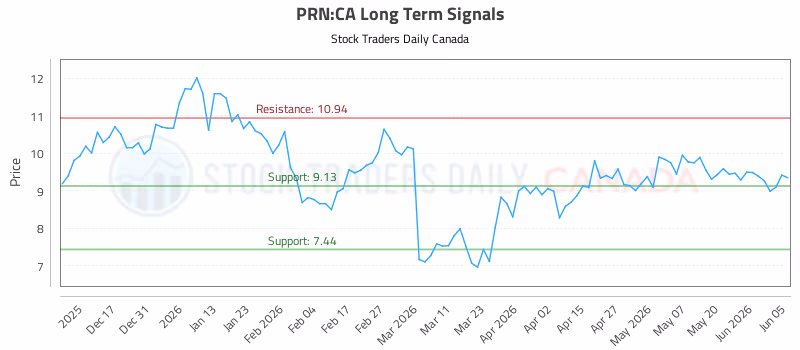 Stock Chart for PRN:CA