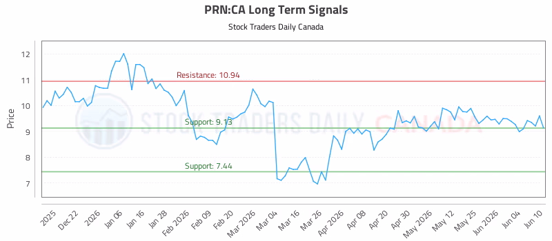Stock Chart for PRN:CA