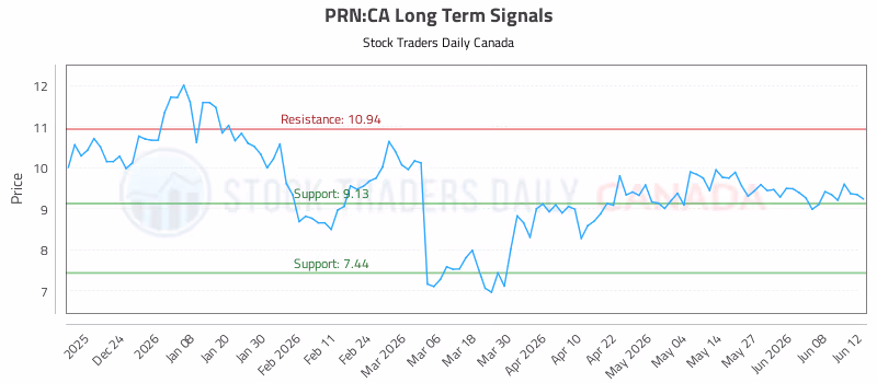 Stock Chart for PRN:CA