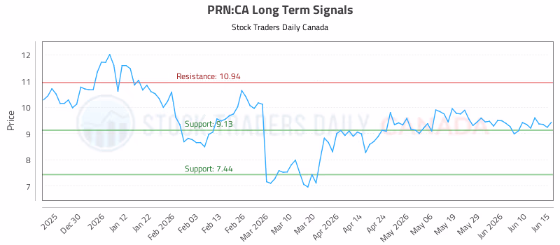 Stock Chart for PRN:CA