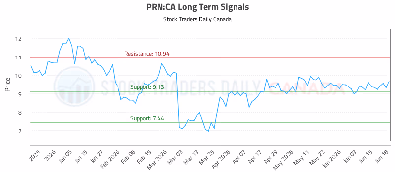 Stock Chart for PRN:CA