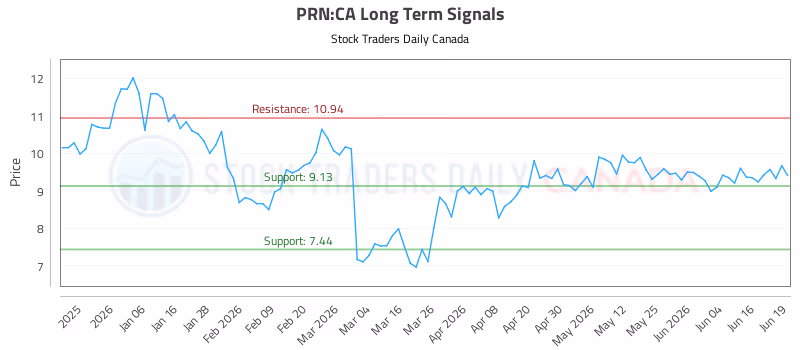 Stock Chart for PRN:CA