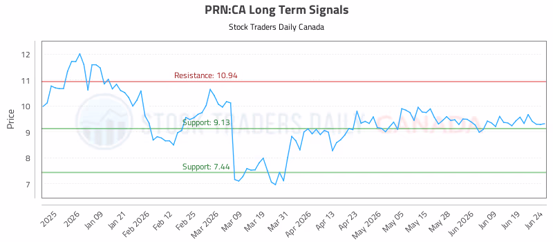 Stock Chart for PRN:CA