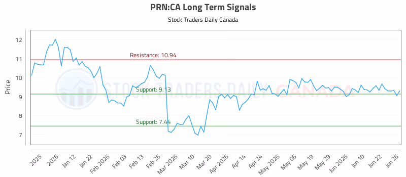 Stock Chart for PRN:CA