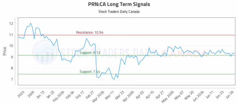 Stock Chart for PRN:CA