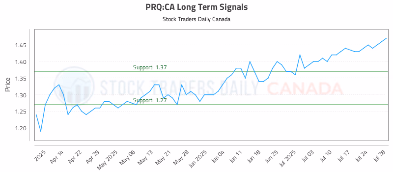 Stock Chart for PRQ:CA