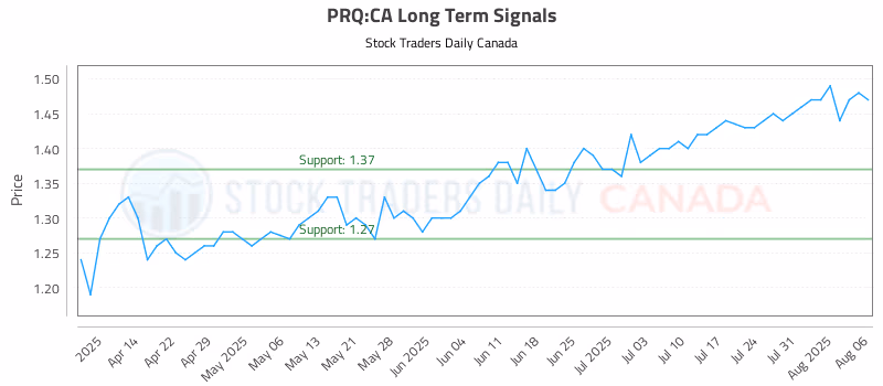Stock Chart for PRQ:CA