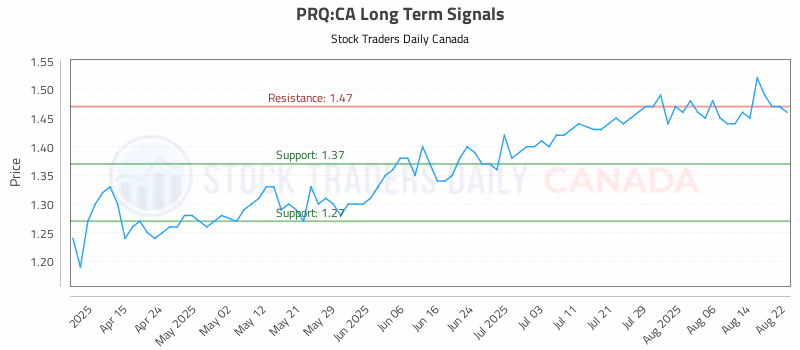 Stock Chart for PRQ:CA
