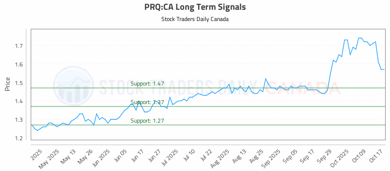 Stock Chart for PRQ:CA