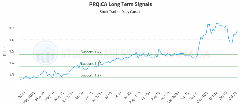 Stock Chart for PRQ:CA