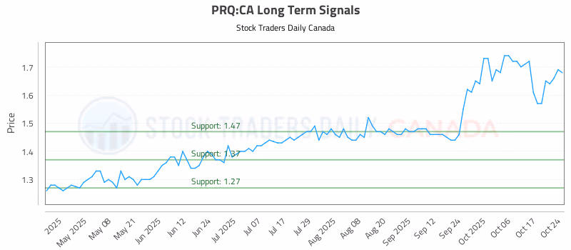 Stock Chart for PRQ:CA