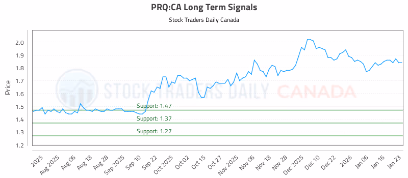 Stock Chart for PRQ:CA