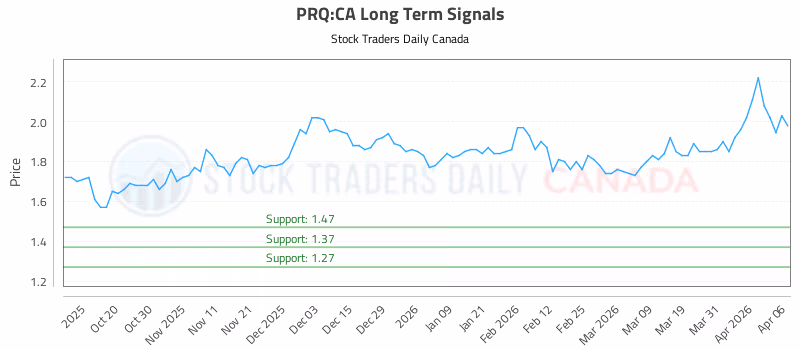 Stock Chart for PRQ:CA