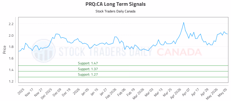 Stock Chart for PRQ:CA