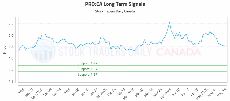 Stock Chart for PRQ:CA