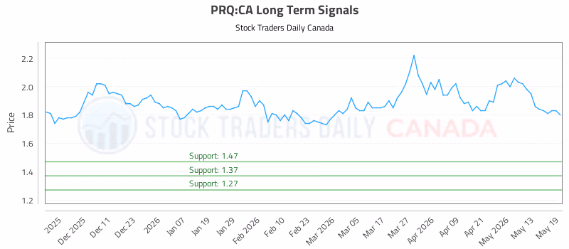 Stock Chart for PRQ:CA