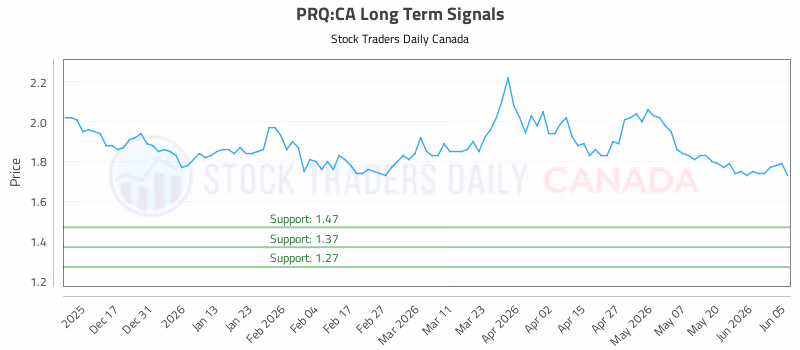 Stock Chart for PRQ:CA