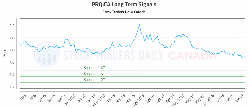 Stock Chart for PRQ:CA