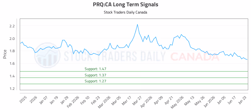 Stock Chart for PRQ:CA