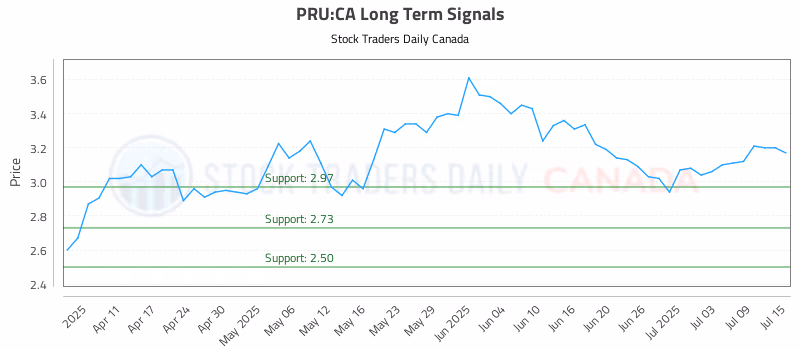 Stock Chart for PRU:CA