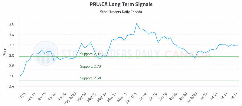 Stock Chart for PRU:CA