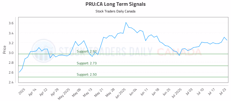 Stock Chart for PRU:CA