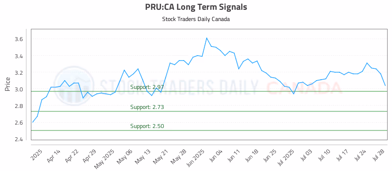 Stock Chart for PRU:CA