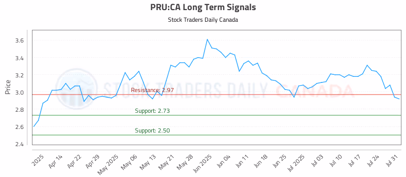 Stock Chart for PRU:CA