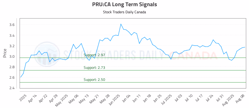 Stock Chart for PRU:CA