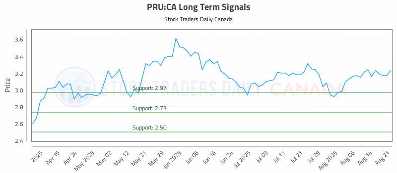Stock Chart for PRU:CA