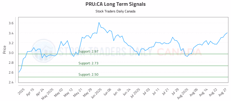 Stock Chart for PRU:CA